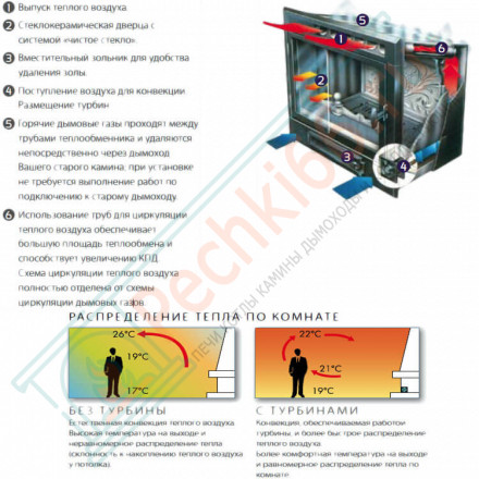 Каминная топка Turbo 634 (Supra) 6 кВт