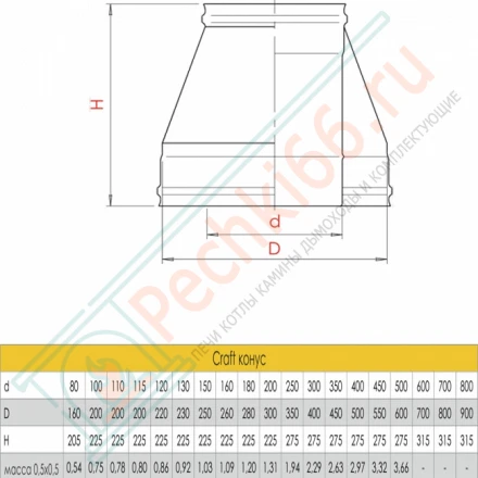 Конус (AISI-316L/0,8-AISI-304/0,5) d-130/230 (Craft-HF-50)