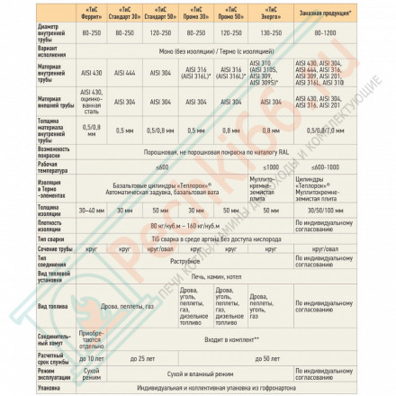 Труба телескоп L300-450 ТТМ-Р (316-0.5) d-250 (ТиС Промо)
