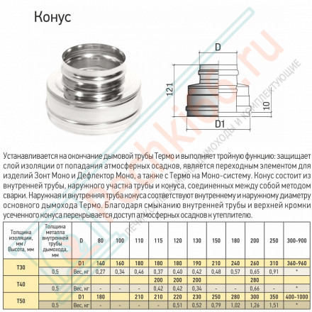 Конус Термо КТ-Р (316-0.5/304) d-100/160 (ТиС Промо)